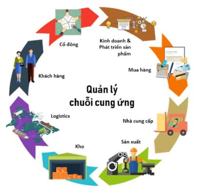 Đề án mở ngành Logistics và Quản lý chuỗi cung ứng