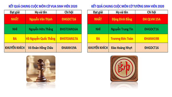 Giải cờ vua, cờ tướng sinh viên lần thứ IV - năm 2020 Giải cờ vua, cờ tướng sinh viên lần thứ IV - năm 20205